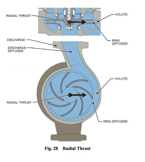 axial and radial thrust in centrifugal pump|radial thrust in pumps.